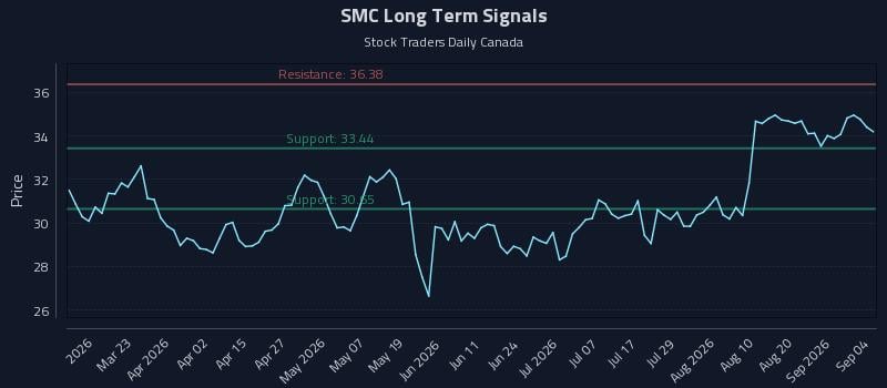 SMC Long Term Analysis for September 5 2026
