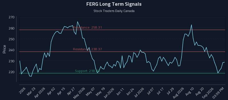 FERG Long Term Analysis for September 5 2026 FERG Long Term Analysis for September 5 2026