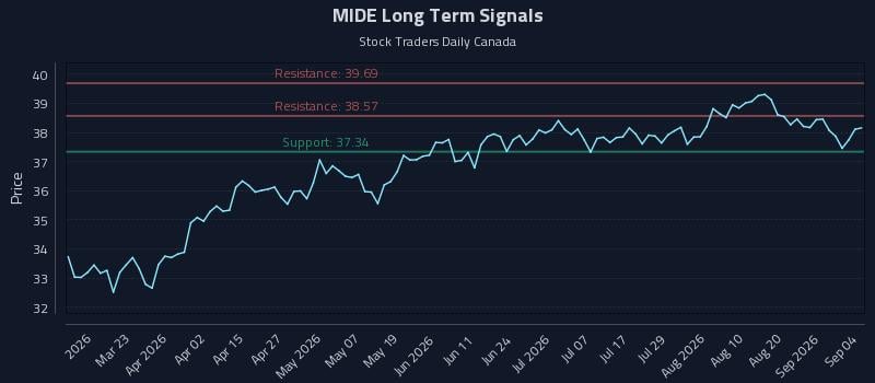 MIDE Long Term Analysis for September 5 2026