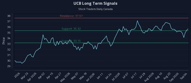 UCB Long Term Analysis for September 5 2026 UCB Long Term Analysis for September 5 2026