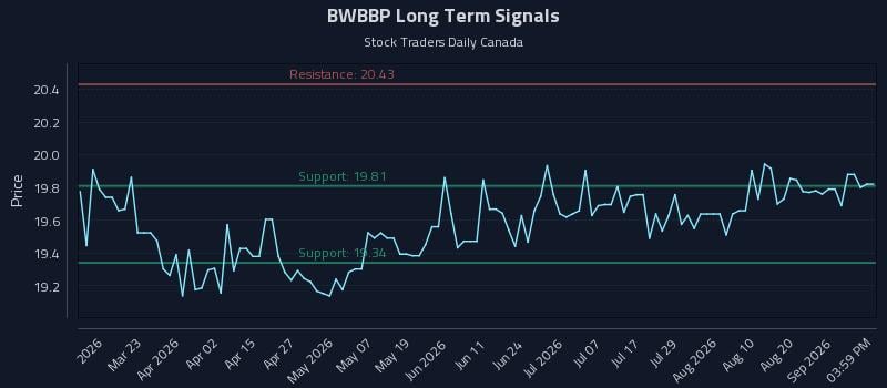 BWBBP Long Term Analysis for September 5 2026 BWBBP Long Term Analysis for September 5 2026