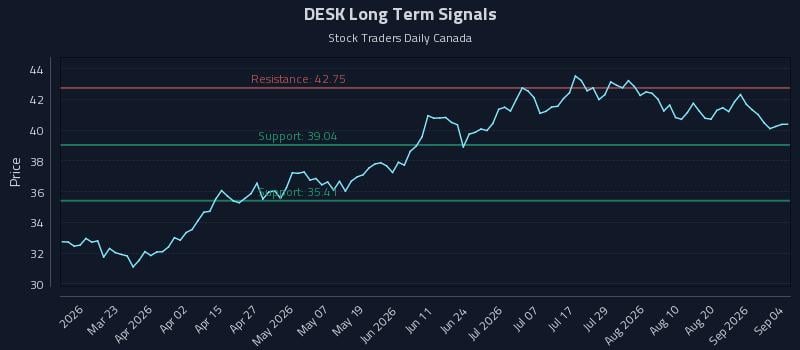 DESK Long Term Analysis for September 5 2026 DESK Long Term Analysis for September 5 2026
