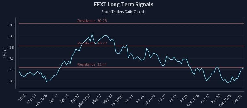 EFXT Long Term Analysis for September 5 2026 EFXT Long Term Analysis for September 5 2026