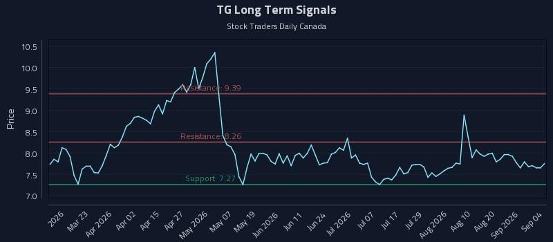 TG Long Term Analysis for September 5 2026 TG Long Term Analysis for September 5 2026