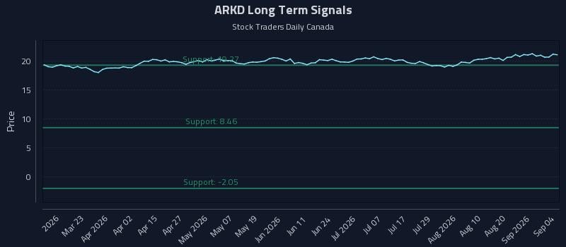 ARKD Long Term Analysis for September 5 2026 ARKD Long Term Analysis for September 5 2026