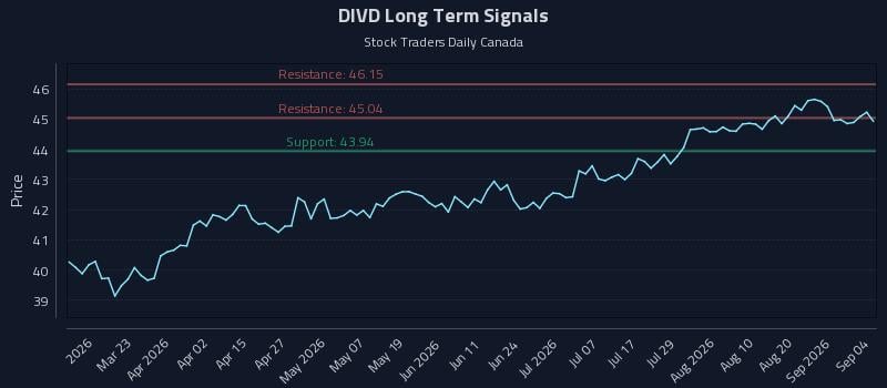 DIVD Long Term Analysis for September 5 2026 DIVD Long Term Analysis for September 5 2026