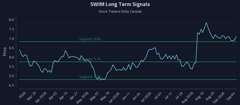 SWIM Long Term Analysis for September 5 2026 SWIM Long Term Analysis for September 5 2026