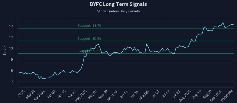 BYFC Long Term Analysis for September 5 2026 BYFC Long Term Analysis for September 5 2026