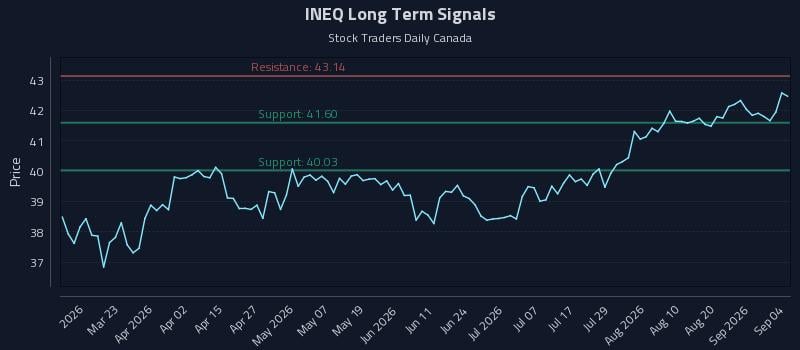INEQ Long Term Analysis for September 5 2026