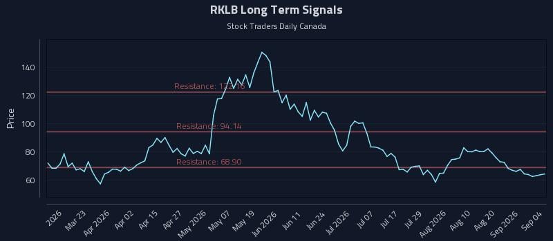 RKLB Long Term Analysis for September 5 2026 RKLB Long Term Analysis for September 5 2026