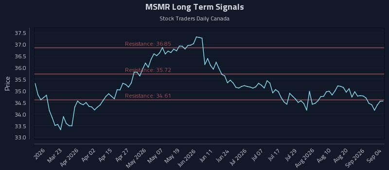 MSMR Long Term Analysis for September 5 2026