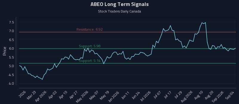 ABEO Long Term Analysis for September 5 2026