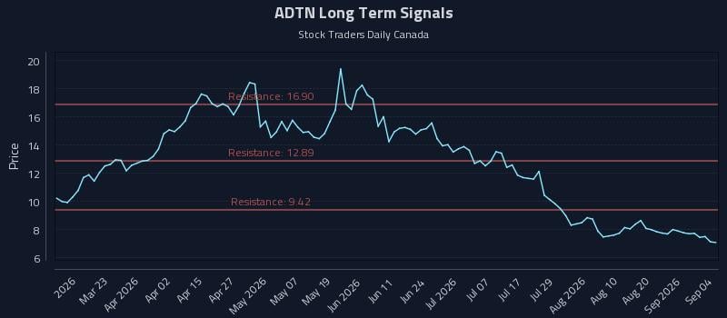 ADTN Long Term Analysis for September 5 2026
