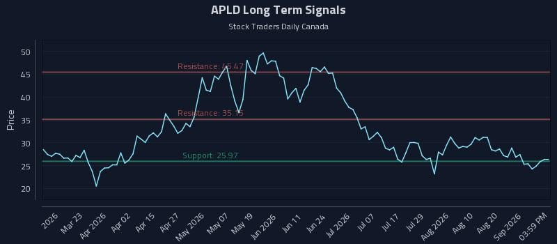 APLD Long Term Analysis for September 5 2026 APLD Long Term Analysis for September 5 2026