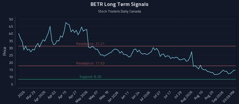 BETR Long Term Analysis for September 5 2026 BETR Long Term Analysis for September 5 2026