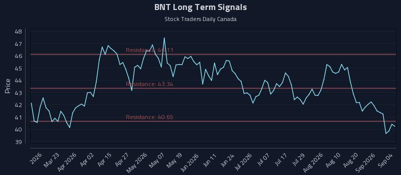 BNT Long Term Analysis for September 5 2026