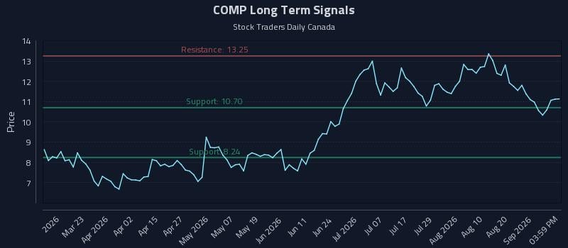 COMP Long Term Analysis for September 5 2026 COMP Long Term Analysis for September 5 2026