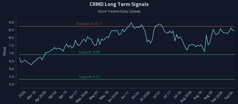 CRMD Long Term Analysis for September 5 2026 CRMD Long Term Analysis for September 5 2026