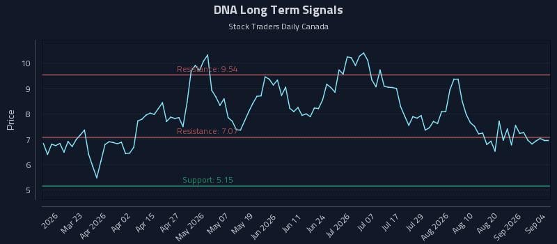 DNA Long Term Analysis for September 5 2026