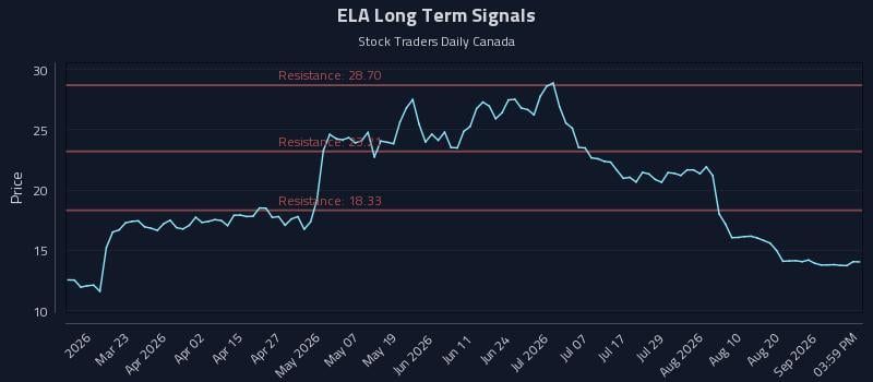 ELA Long Term Analysis for September 5 2026 ELA Long Term Analysis for September 5 2026