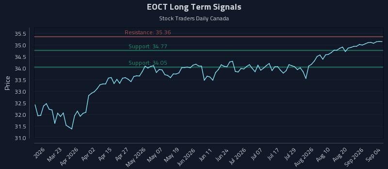 EOCT Long Term Analysis for September 5 2026