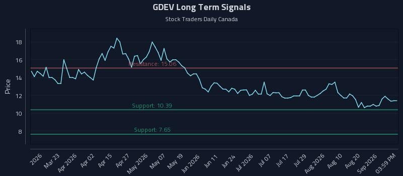 GDEV Long Term Analysis for September 5 2026 GDEV Long Term Analysis for September 5 2026