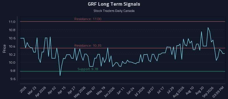 GRF Long Term Analysis for September 5 2026