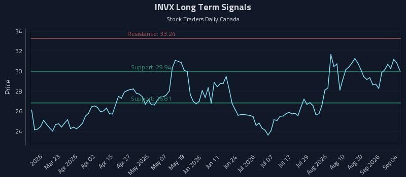 INVX Long Term Analysis for September 5 2026 INVX Long Term Analysis for September 5 2026