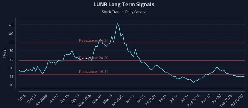 LUNR Long Term Analysis for September 5 2026 LUNR Long Term Analysis for September 5 2026