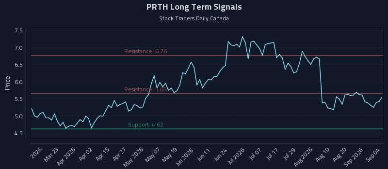 PRTH Long Term Analysis for September 5 2026 PRTH Long Term Analysis for September 5 2026