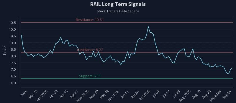 RAIL Long Term Analysis for September 5 2026 RAIL Long Term Analysis for September 5 2026