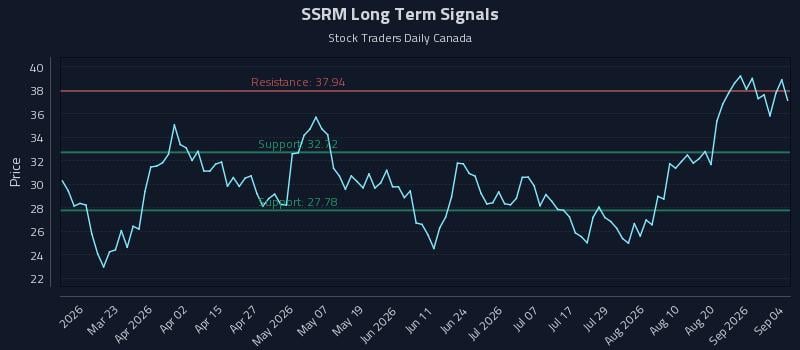 SSRM Long Term Analysis for September 5 2026
