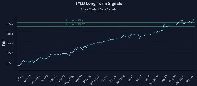 TYLD Long Term Analysis for September 5 2026 TYLD Long Term Analysis for September 5 2026