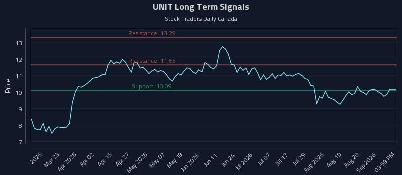 UNIT Long Term Analysis for September 5 2026 UNIT Long Term Analysis for September 5 2026