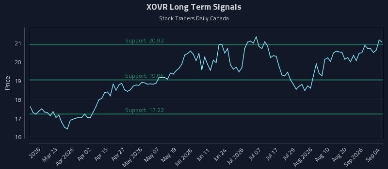 XOVR Long Term Analysis for September 5 2026 XOVR Long Term Analysis for September 5 2026