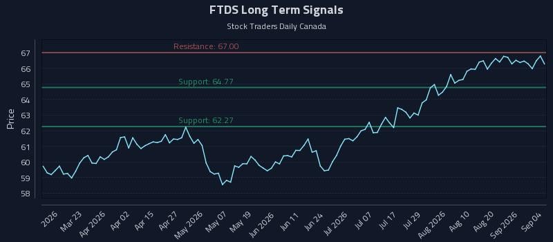 FTDS Long Term Analysis for September 5 2026 FTDS Long Term Analysis for September 5 2026
