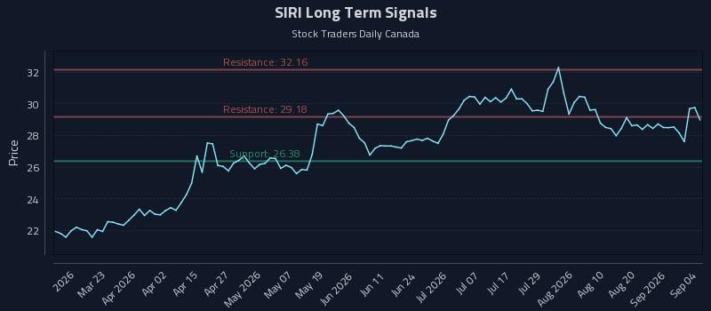 SIRI Long Term Analysis for September 5 2026 SIRI Long Term Analysis for September 5 2026