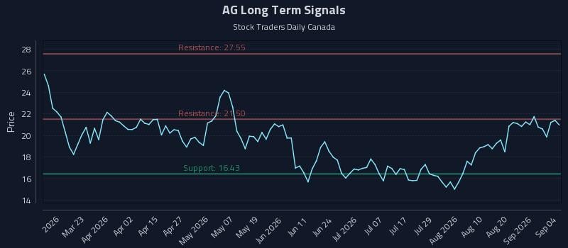 AG Long Term Analysis for September 5 2026 AG Long Term Analysis for September 5 2026