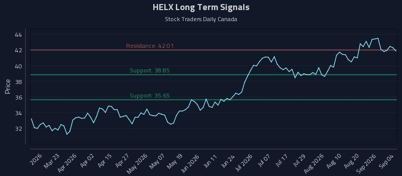 HELX Long Term Analysis for September 5 2026 HELX Long Term Analysis for September 5 2026
