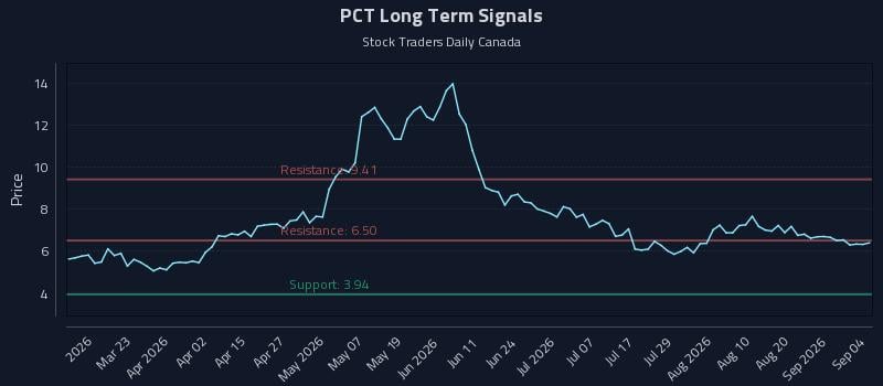 PCT Long Term Analysis for September 5 2026 PCT Long Term Analysis for September 5 2026