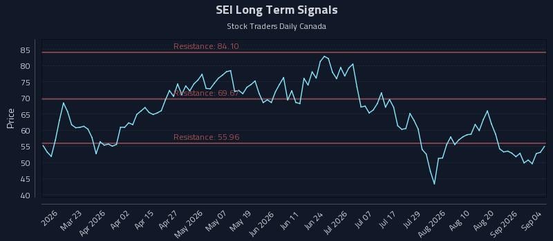 SEI Long Term Analysis for September 5 2026