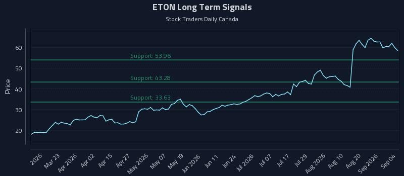 ETON Long Term Analysis for September 5 2026 ETON Long Term Analysis for September 5 2026