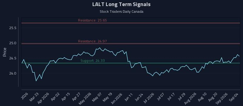 LALT Long Term Analysis for September 5 2026 LALT Long Term Analysis for September 5 2026