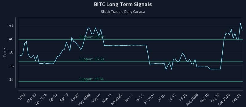 BITC Long Term Analysis for September 5 2026 BITC Long Term Analysis for September 5 2026