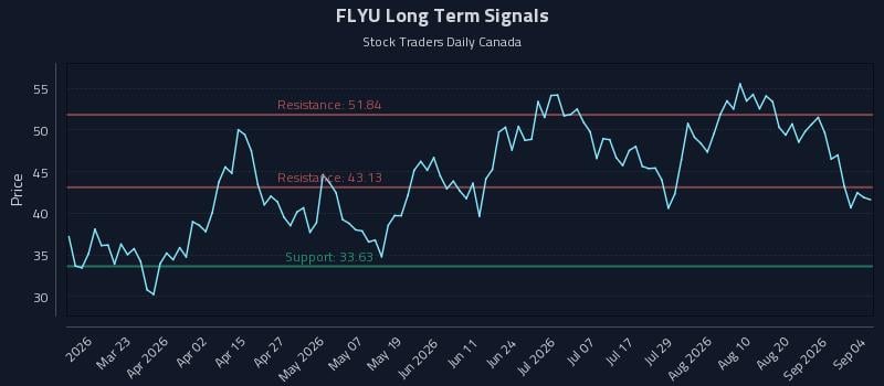 FLYU Long Term Analysis for September 5 2026 FLYU Long Term Analysis for September 5 2026