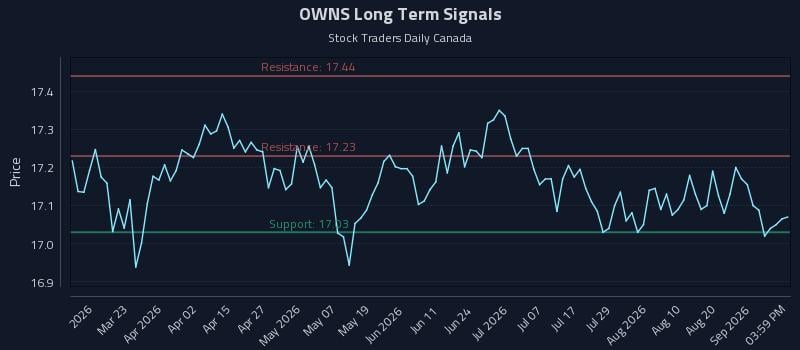 OWNS Long Term Analysis for September 5 2026 OWNS Long Term Analysis for September 5 2026