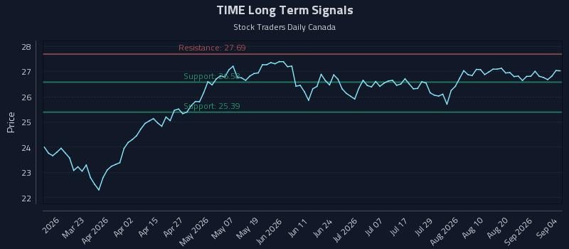 TIME Long Term Analysis for September 5 2026 TIME Long Term Analysis for September 5 2026