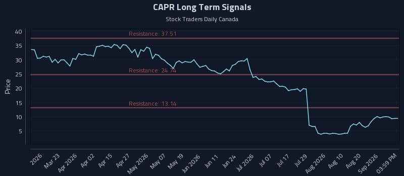 CAPR Long Term Analysis for September 5 2026 CAPR Long Term Analysis for September 5 2026