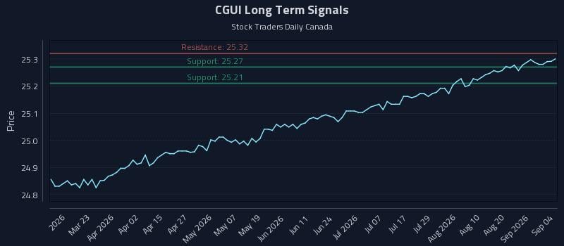 CGUI Long Term Analysis for September 5 2026 CGUI Long Term Analysis for September 5 2026