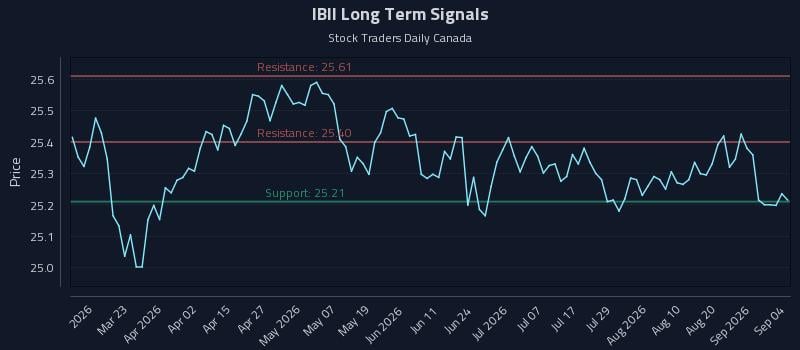 IBII Long Term Analysis for September 5 2026 IBII Long Term Analysis for September 5 2026